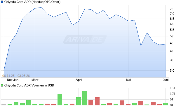 Chiyoda Aktie (ADR) Chart