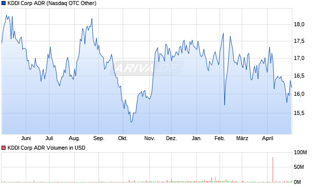 KDDI Aktie (ADR) Chart