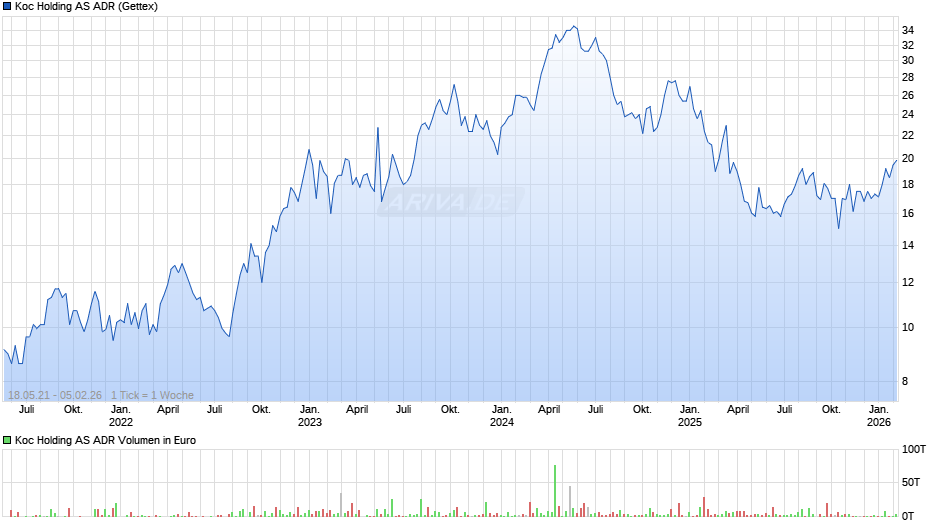 Koc Holding Aktie (ADR) Chart