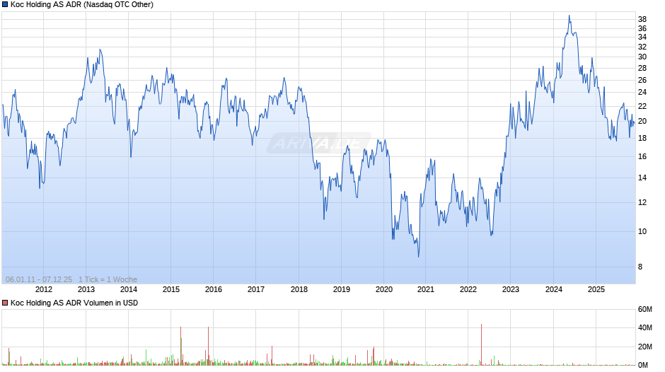 Koc Holding Aktie (ADR) Chart