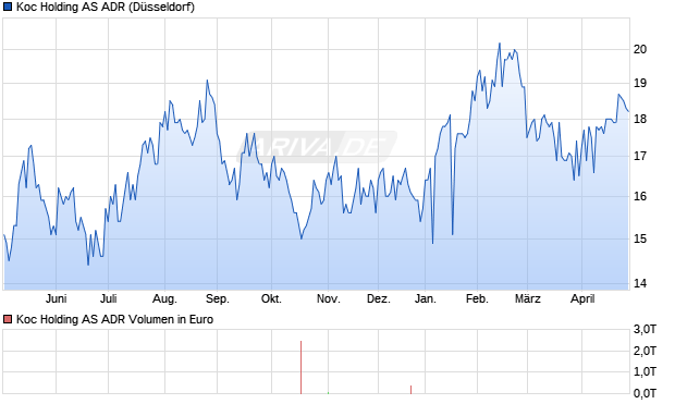 Koc Holding Aktie (ADR) Chart