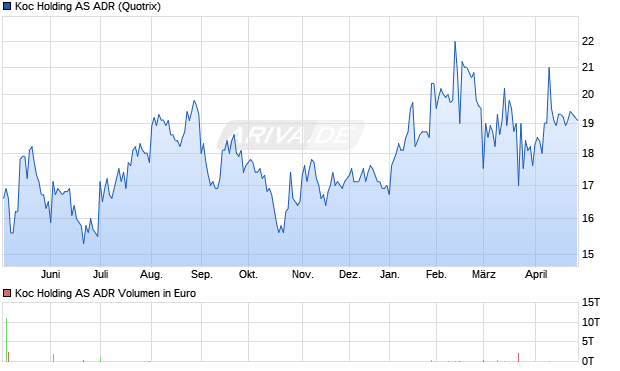 Koc Holding Aktie (ADR) Chart