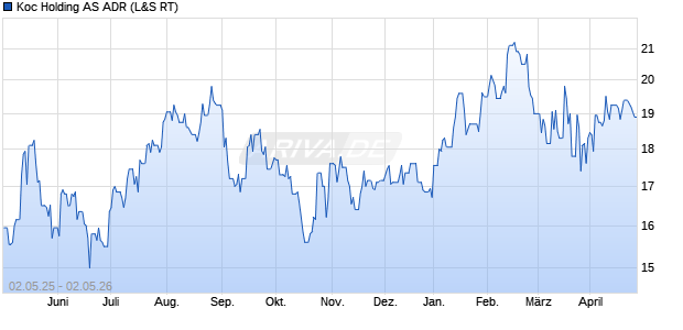 Koc Holding Aktie (ADR) Chart