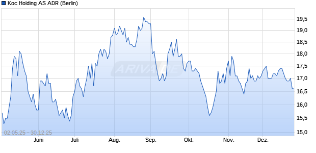 Koc Holding Aktie (ADR) Chart