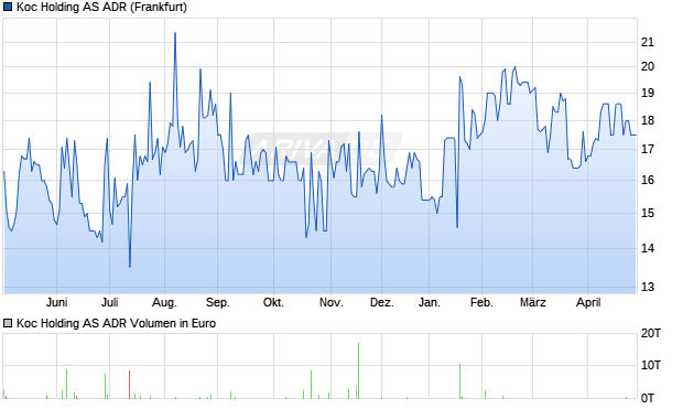 Koc Holding Aktie (ADR) Chart