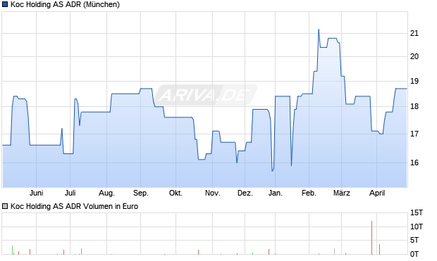 Koc Holding Aktie (ADR) Chart