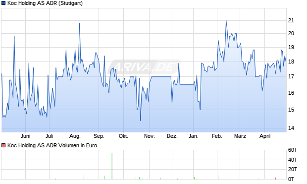 Koc Holding Aktie (ADR) Chart