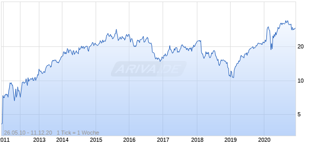 Ingenico ADR Chart