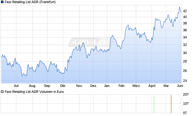 Fast Retailing Aktie (ADR) Chart