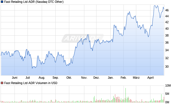 Fast Retailing Aktie (ADR) Chart