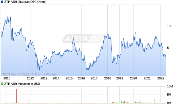 ZTE ADR Aktie Chart