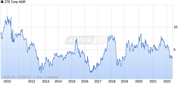 ZTE Corp ADR Chart