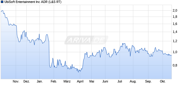UbiSoft Entertainment Aktie Chart