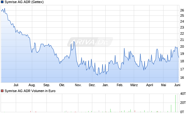 Symrise Aktie (ADR) Chart