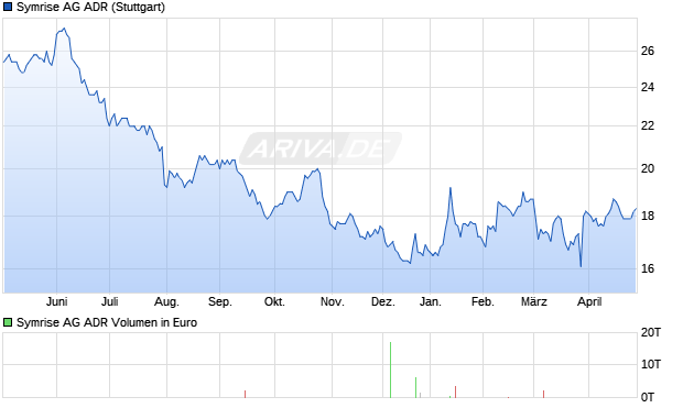 Symrise Aktie (ADR) Chart
