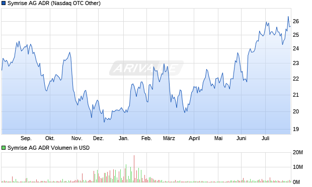 Symrise Aktie (ADR) Chart