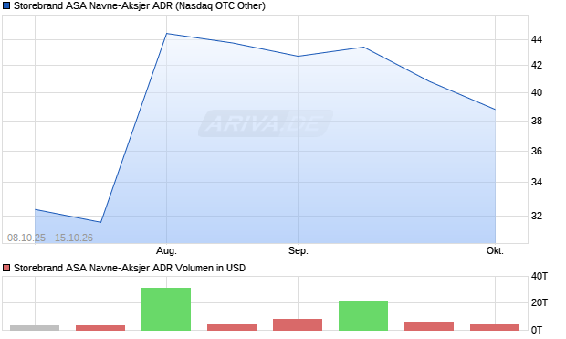 Storebrand ASA Navne-Aksjer Aktie (ADR) Chart