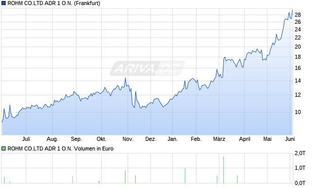 ROHM CO.LTD ADR 1 Aktie Chart