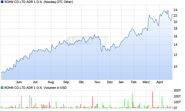 ROHM CO.LTD ADR 1 Aktie Chart