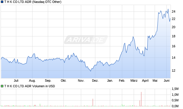 T H K CO LTD Aktie (ADR) Chart