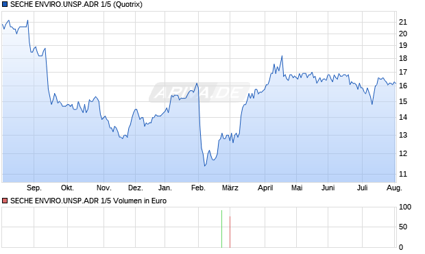 SECHE ENVIRO.UNSP.ADR 1/5 Aktie Chart