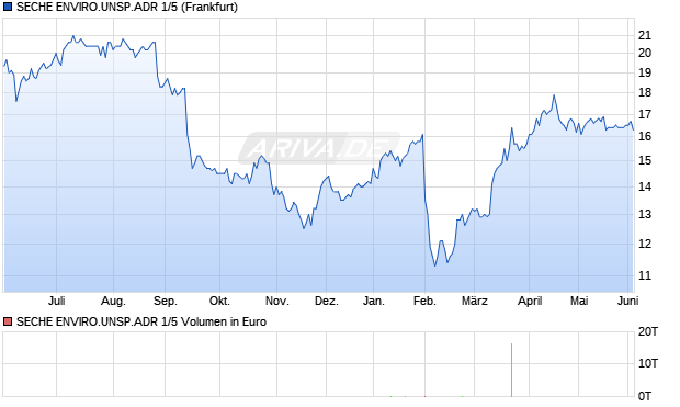 SECHE ENVIRO.UNSP.ADR 1/5 Aktie Chart