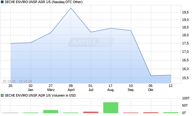 SECHE ENVIRO.UNSP.ADR 1/5 Aktie Chart