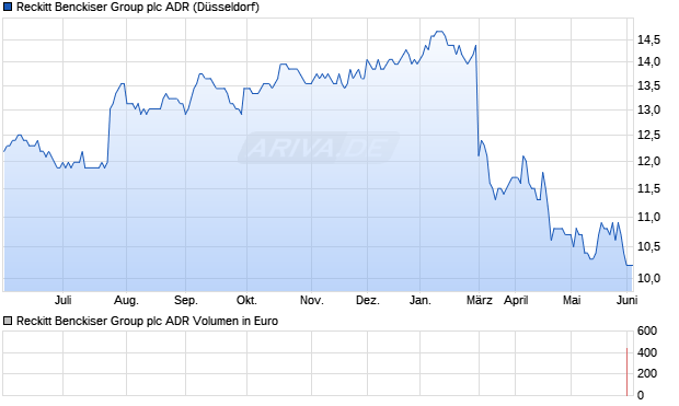 Reckitt Benckiser Group Aktie (ADR) Chart