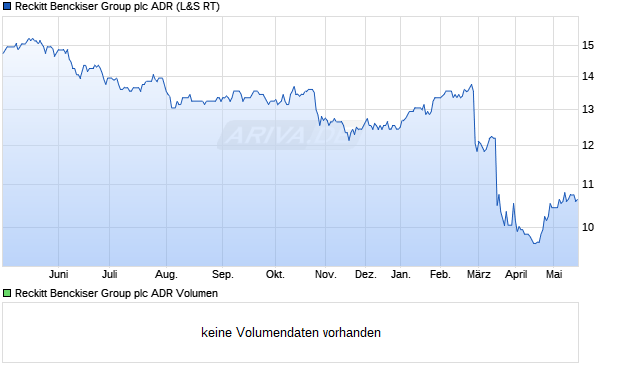 Reckitt Benckiser Group plc ADR Aktie Chart