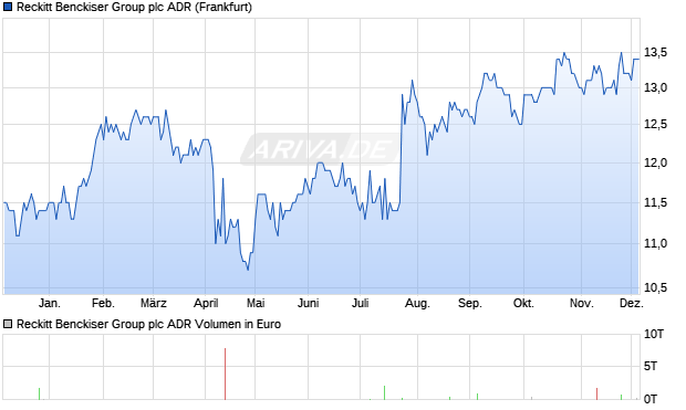 Reckitt Benckiser Group Aktie (ADR) Chart