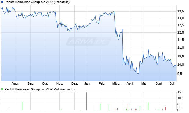 Reckitt Benckiser Group ADR Aktie Chart