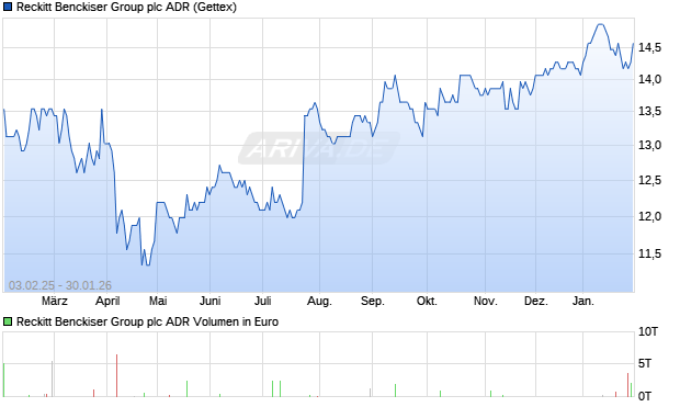 Reckitt Benckiser Group Aktie (ADR) Chart