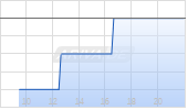 Reckitt Benckiser Group plc ADR Chart