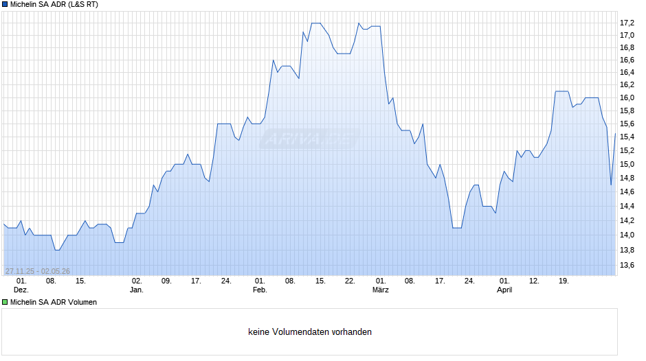 Michelin Aktie (ADR) Chart