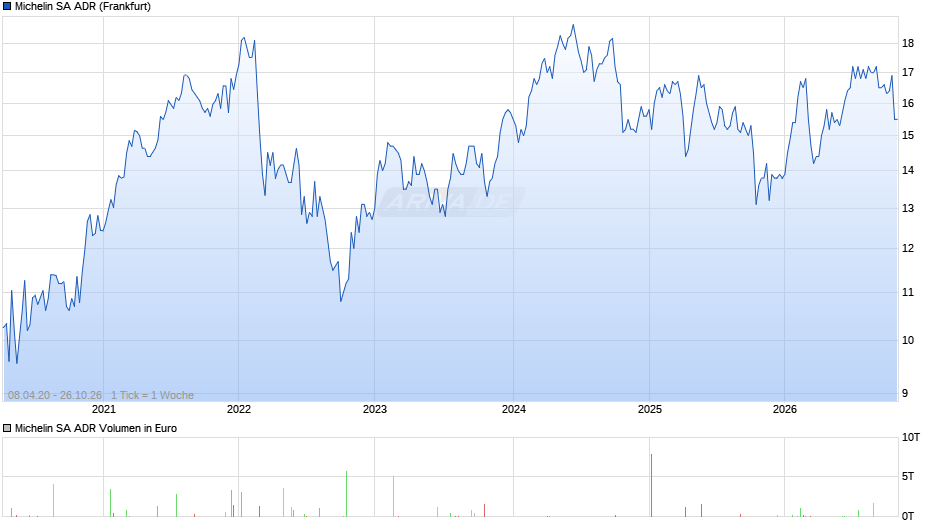 Michelin Aktie (ADR) Chart