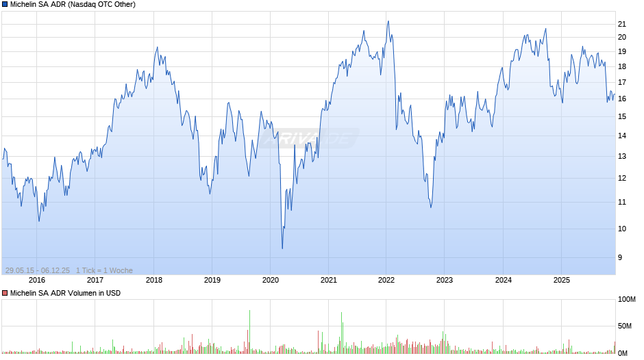 Michelin Aktie (ADR) Chart