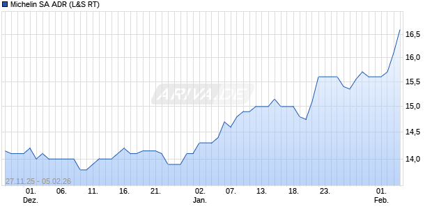 Michelin Aktie (ADR) Chart