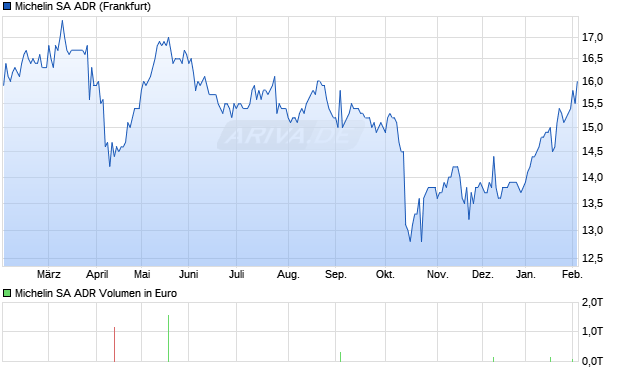 Michelin Aktie (ADR) Chart