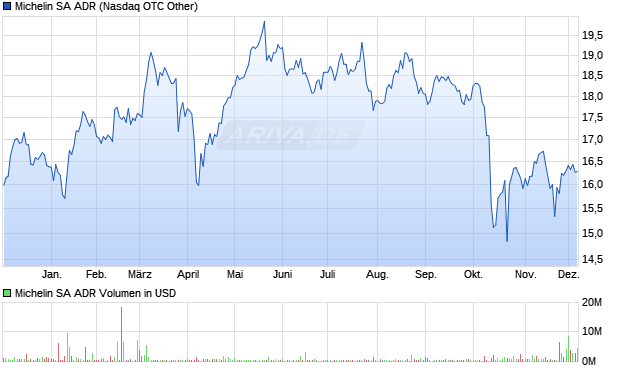 Michelin Aktie (ADR) Chart