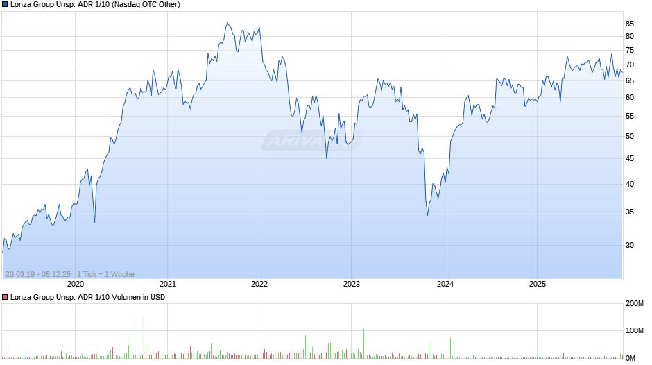 Lonza Group Unsp. ADR 1/10 Chart