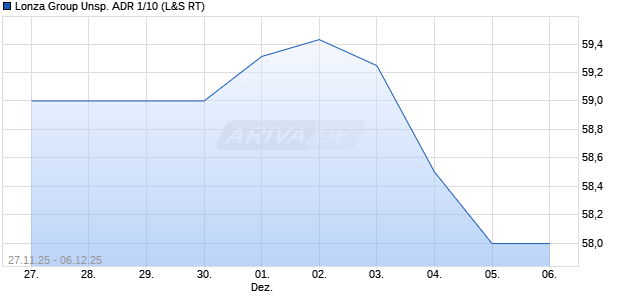 Lonza Group Unsp. ADR 1/10 Aktie Chart