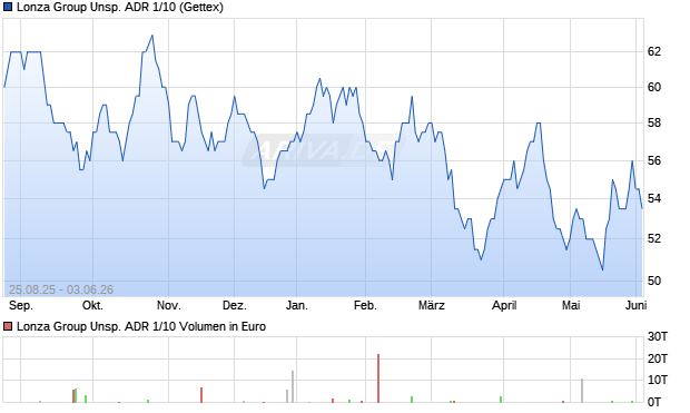 Lonza Group Unsp. ADR 1/10 Aktie Chart