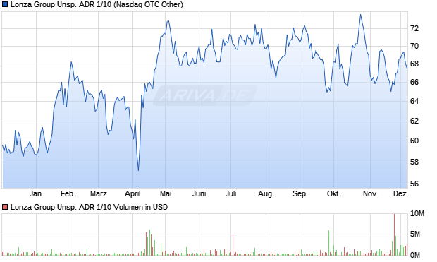 Lonza Group Unsp. ADR 1/10 Aktie Chart