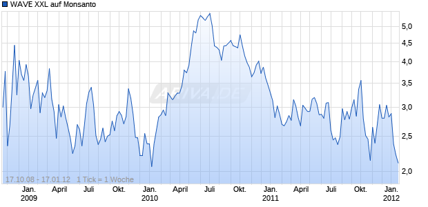 WAVE XXL auf Monsanto [Deutsche Bank AG] Chart