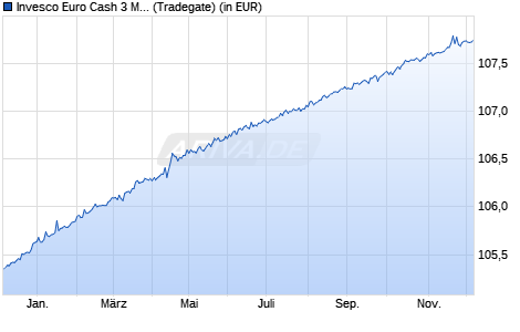 Performance des Invesco Euro Cash 3 Months UCITS ETF (WKN A0RAC9, ISIN IE00B3BPCH51)