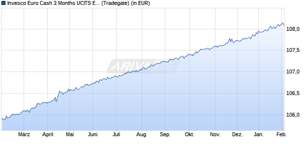 Performance des Invesco Euro Cash 3 Months UCITS ETF (WKN A0RAC9, ISIN IE00B3BPCH51)