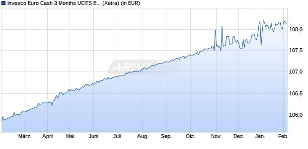 Performance des Invesco Euro Cash 3 Months UCITS ETF (WKN A0RAC9, ISIN IE00B3BPCH51)