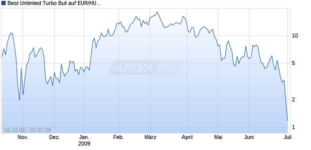 Best Unlimited Turbo Bull auf EUR/HUF [Commerzbank AG] Chart