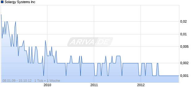 Solargy Systems Inc Chart