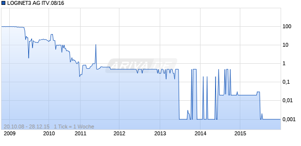LOGINET3 AG ITV.08/16 Chart
